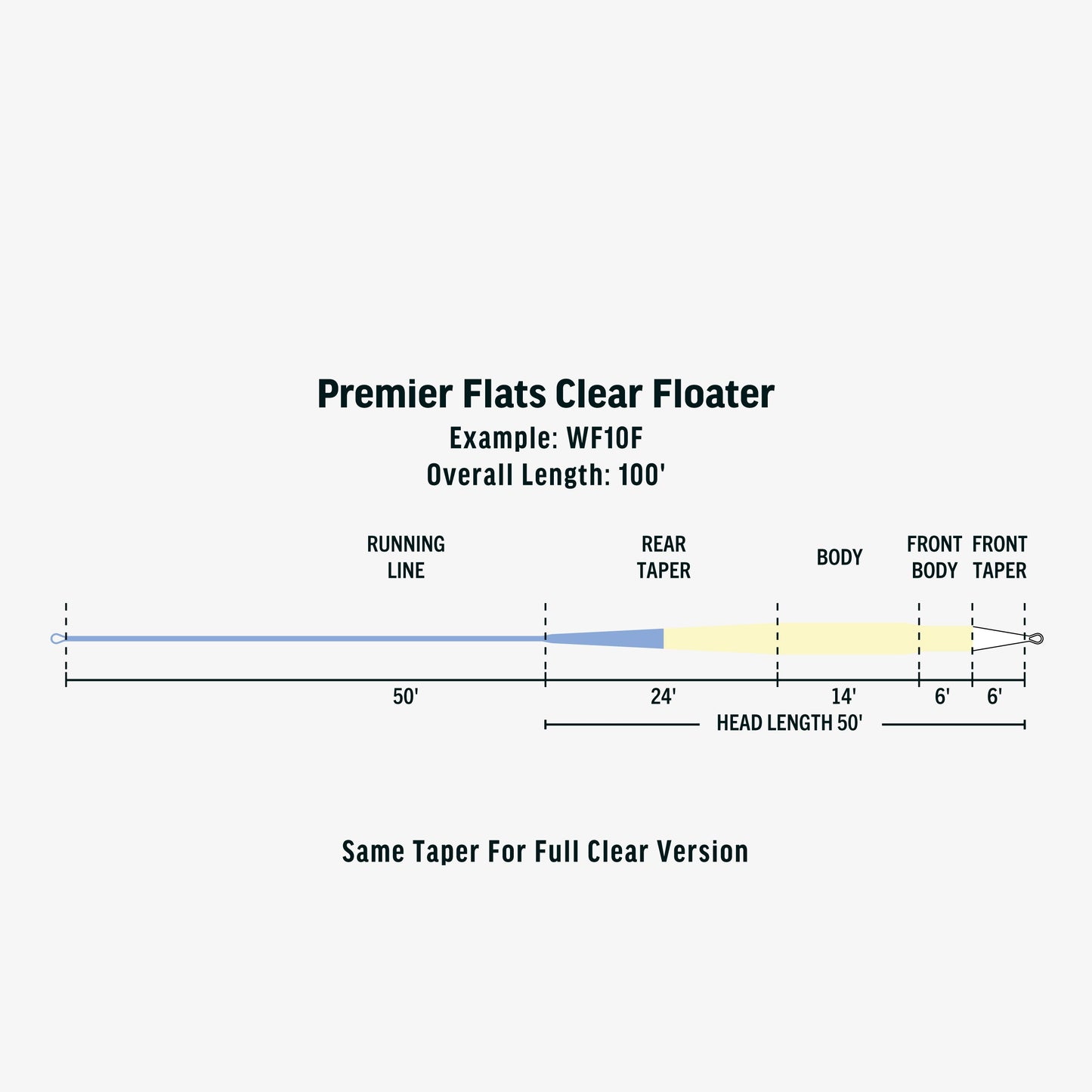 Premier Flats Clear Floater Taper Diagram - Information noted elsewhere on product page