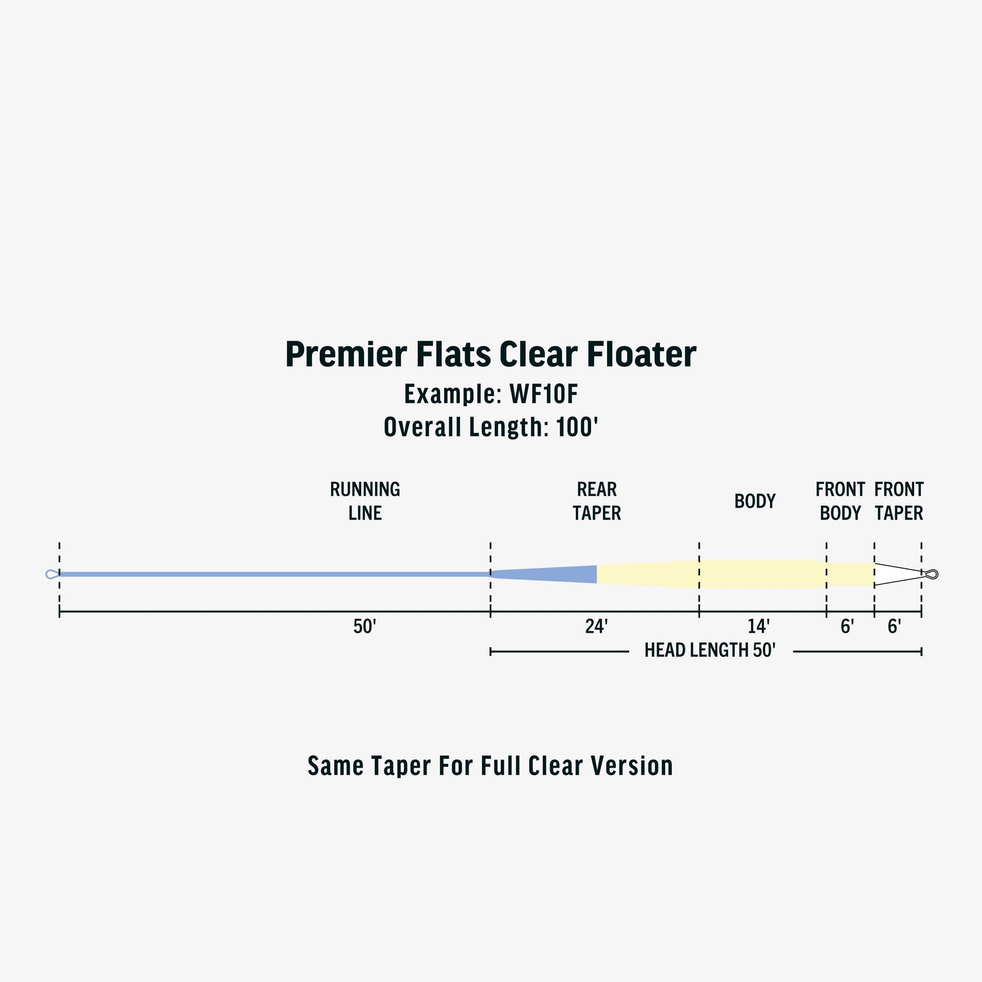 Premier Flats Clear Floater Taper Diagram - Information noted elsewhere on product page