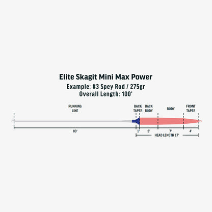 Elite Integrated Skagit Mini Max Power