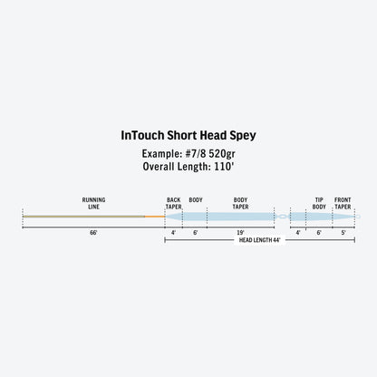 InTouch Short Head Spey