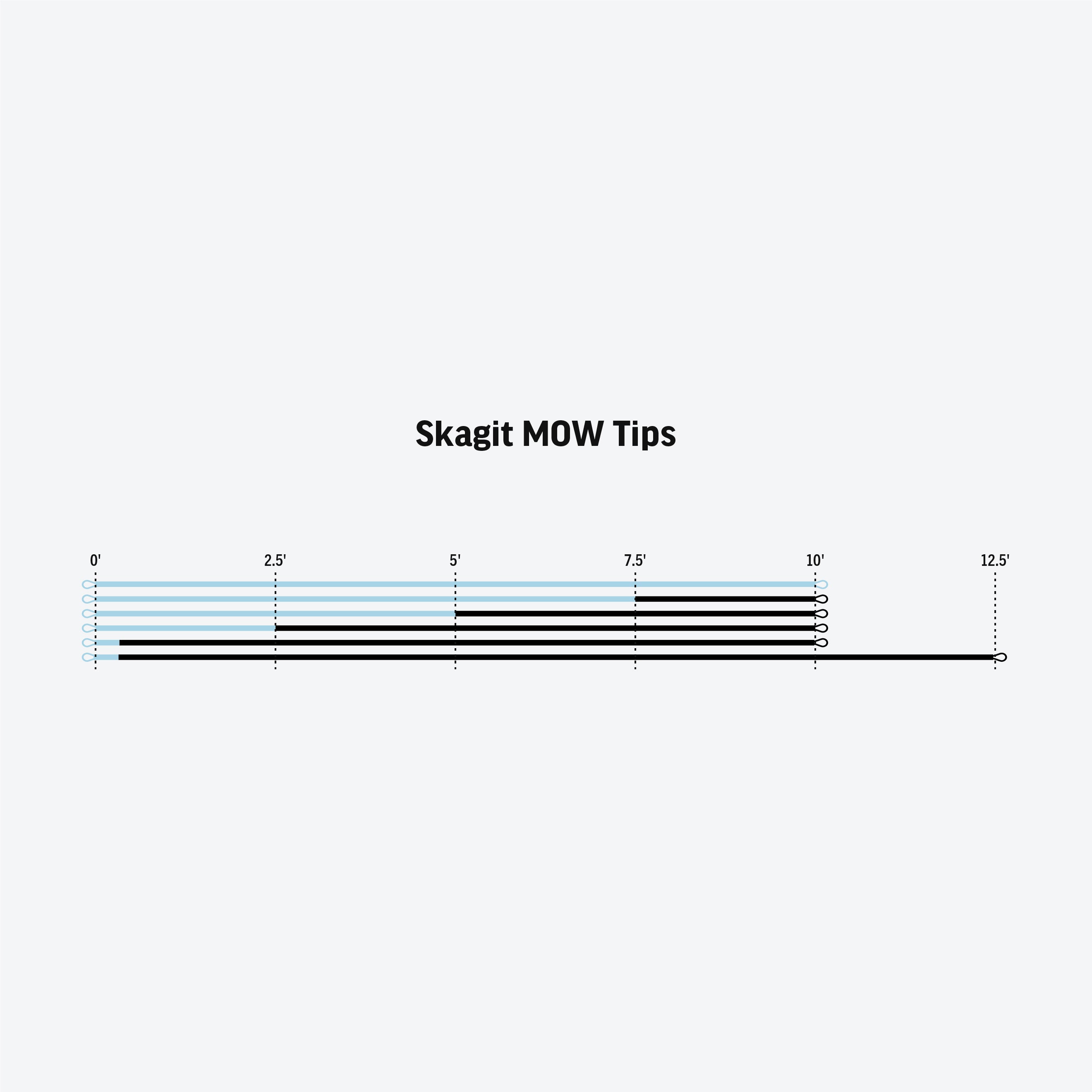 Skagit MOW Tips | RIO Products